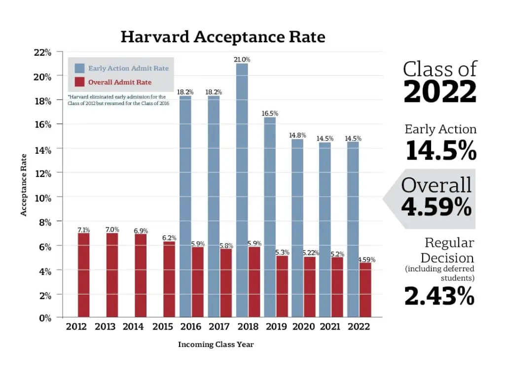 harvard-admits