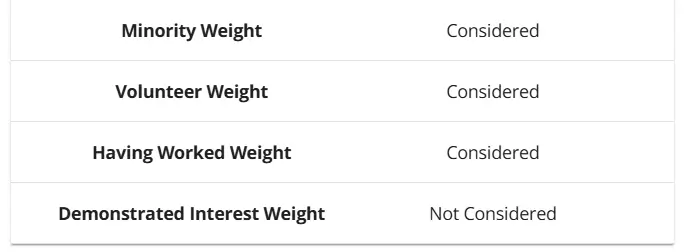 More and less important qualities when applying to Yale