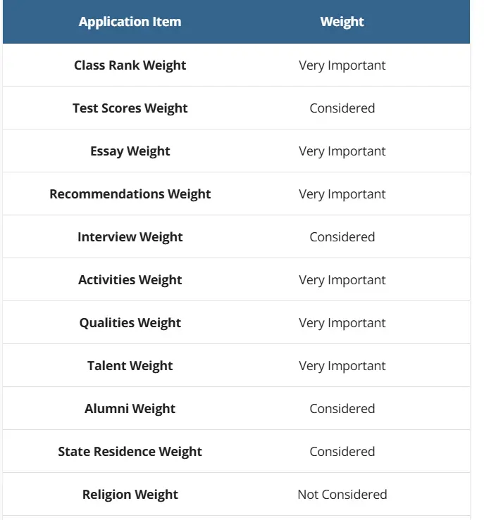 More and less important qualities when applying to Yale

