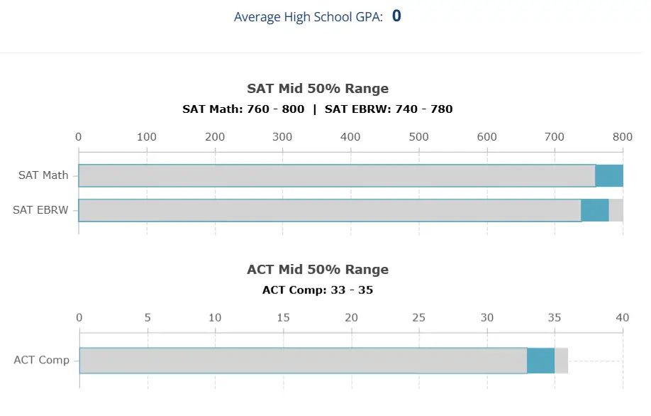 SAT and ACT Mid 50% range scores